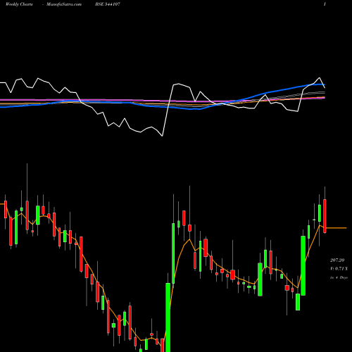 Weekly charts share 544107 BLSE BSE Stock exchange 