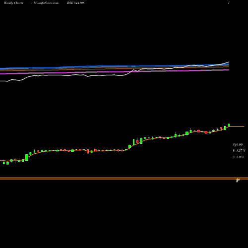 Weekly charts share 544108 GPSL BSE Stock exchange 