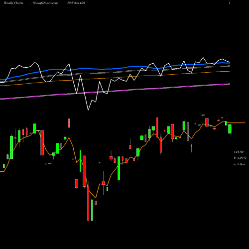 Weekly charts share 544109 HEALTHADD BSE Stock exchange 