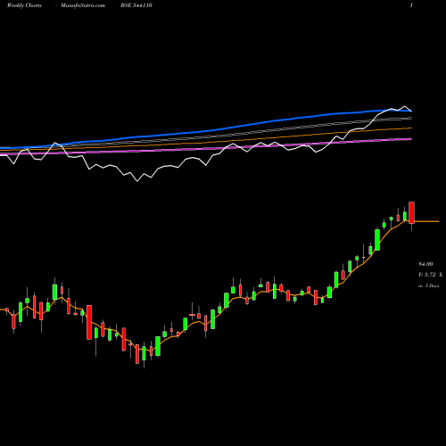 Weekly charts share 544110 HDFCPSUBK BSE Stock exchange 