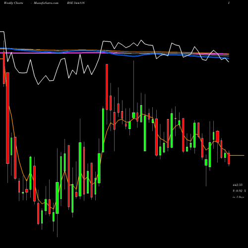 Weekly charts share 544118 JSFB BSE Stock exchange 