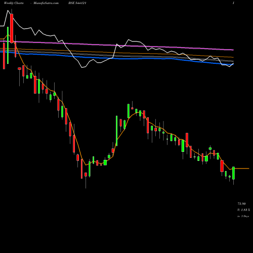 Weekly charts share 544121 RUDRAGAS BSE Stock exchange 
