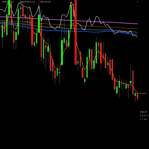 Weekly charts share 544122 ENTERO BSE Stock exchange 