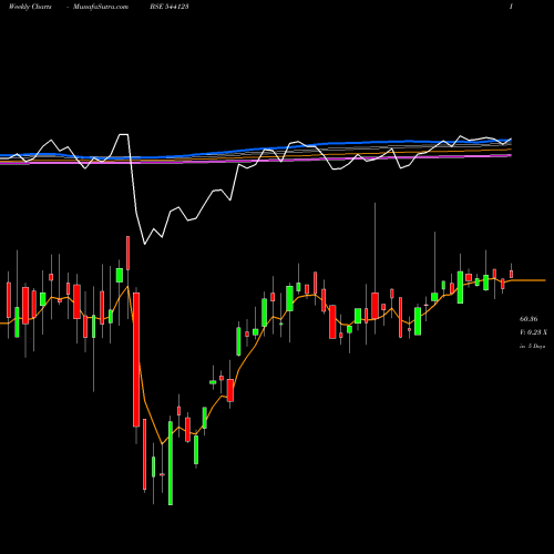 Weekly charts share 544123 LICNMID100 BSE Stock exchange 