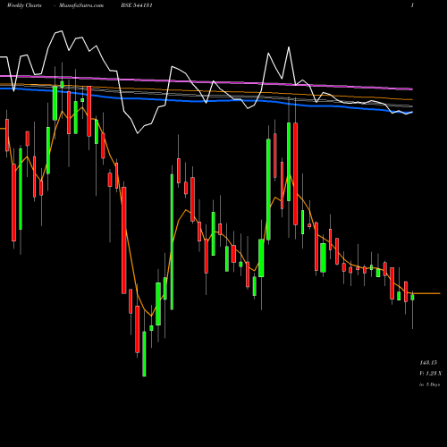 Weekly charts share 544131 GPTHEALTH BSE Stock exchange 