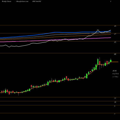 Weekly charts share 544132 GOLDCASE BSE Stock exchange 