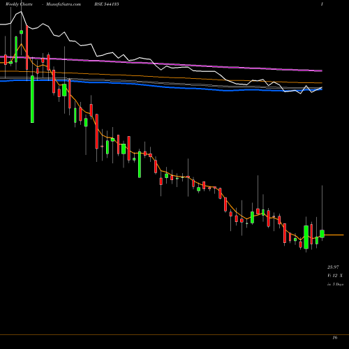 Weekly charts share 544135 MUKKA BSE Stock exchange 