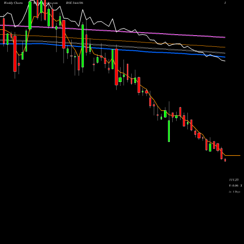 Weekly charts share 544136 RKSWAMY BSE Stock exchange 