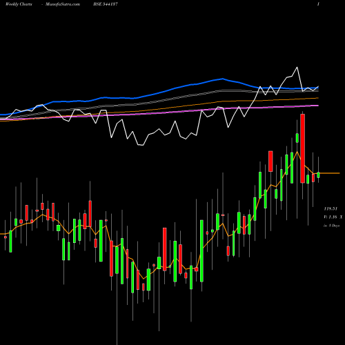Weekly charts share 544137 BHINVIT BSE Stock exchange 