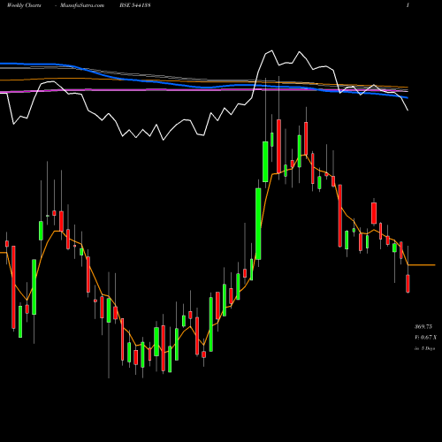 Weekly charts share 544138 JGCHEM BSE Stock exchange 