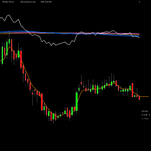 Weekly charts share 544140 GOPAL BSE Stock exchange 