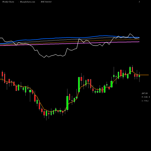 Weekly charts share 544141 PESB BSE Stock exchange 