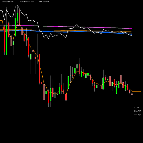 Weekly charts share 544142 SCILAL BSE Stock exchange 