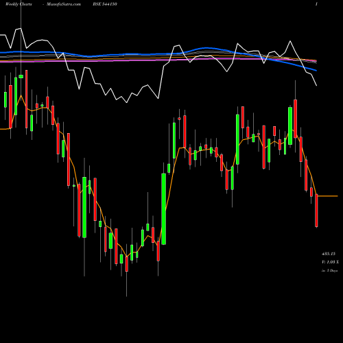 Weekly charts share 544150 KPGEL BSE Stock exchange 