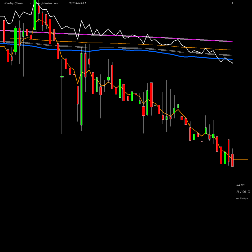 Weekly charts share 544151 CHATHA BSE Stock exchange 
