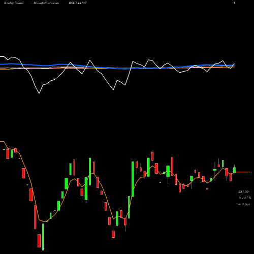 Weekly charts share 544157 VRUDDHI BSE Stock exchange 