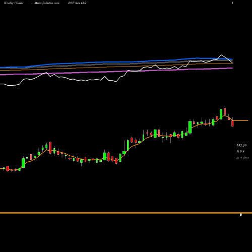Weekly charts share 544158 SRM BSE Stock exchange 