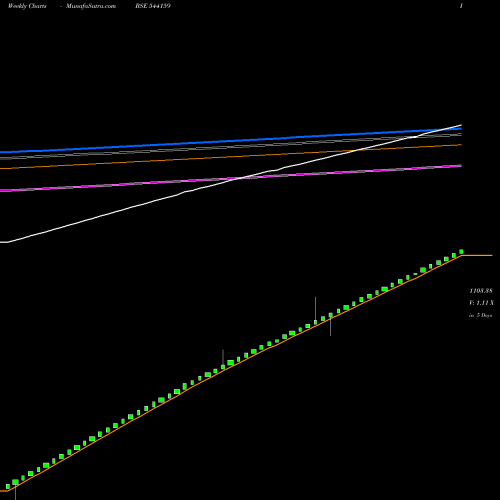 Weekly charts share 544159 LIQUIDADD BSE Stock exchange 