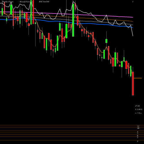 Weekly charts share 544160 JAYKAILASH BSE Stock exchange 