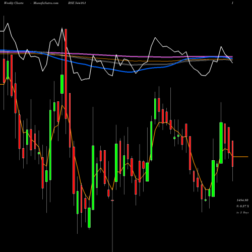 Weekly charts share 544161 DPABHUSHAN BSE Stock exchange 