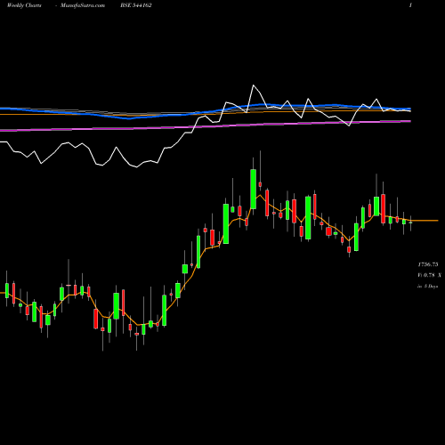 Weekly charts share 544162 BHARTIHEXA BSE Stock exchange 