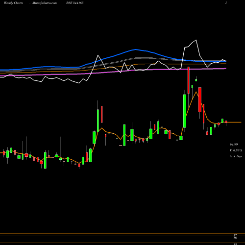 Weekly charts share 544165 SHIVAM BSE Stock exchange 