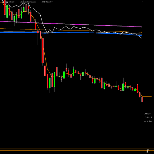 Weekly charts share 544167 JNKINDIA BSE Stock exchange 