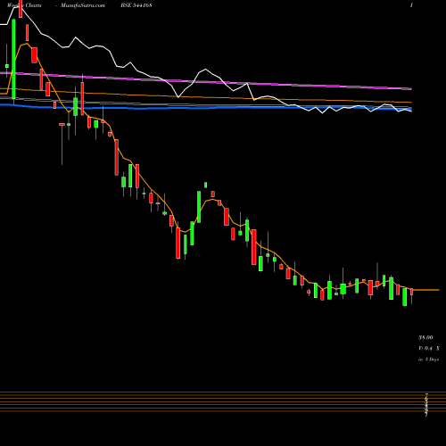 Weekly charts share 544168 VARYAA BSE Stock exchange 