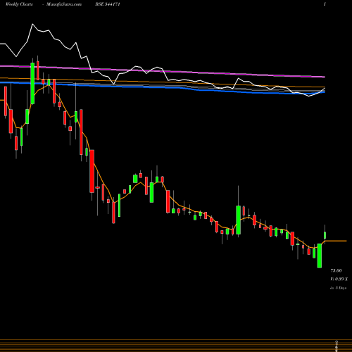 Weekly charts share 544171 STAL BSE Stock exchange 