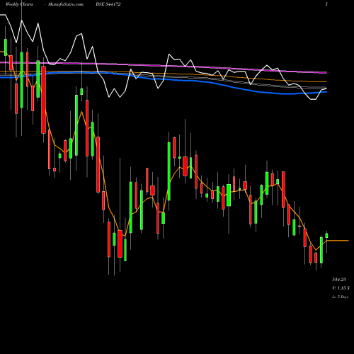 Weekly charts share 544172 INDGN BSE Stock exchange 
