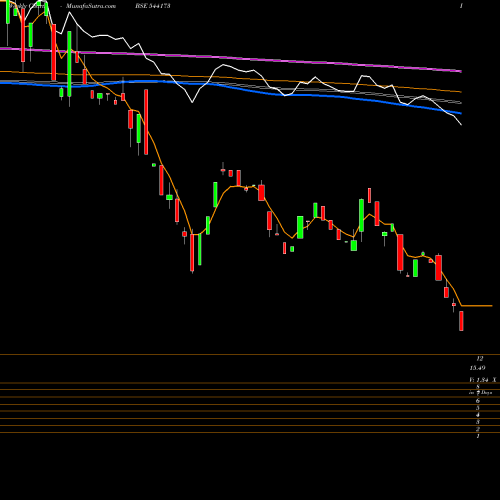 Weekly charts share 544173 FTL BSE Stock exchange 