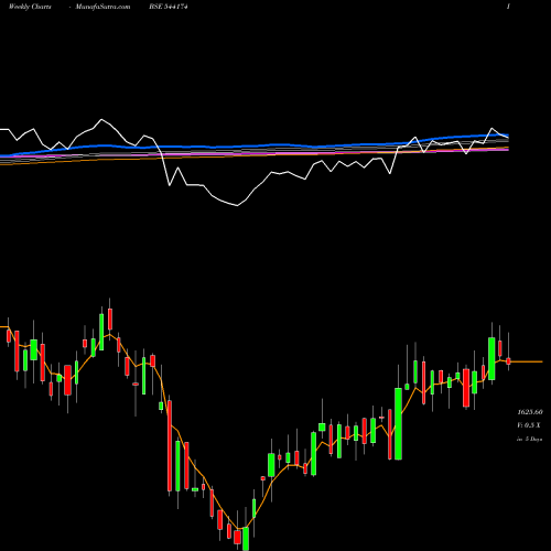 Weekly charts share 544174 TBOTEK BSE Stock exchange 
