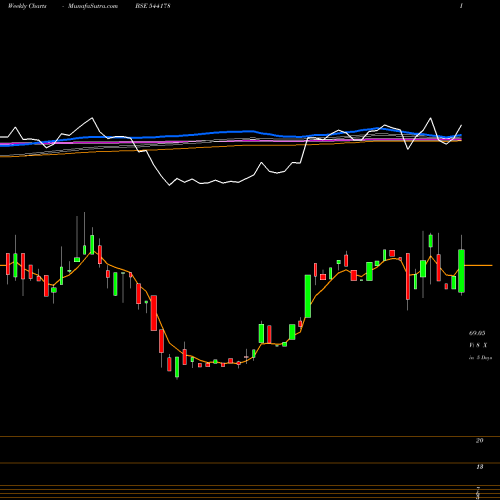 Weekly charts share 544178 PIOTEX BSE Stock exchange 