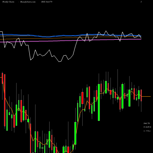Weekly charts share 544179 GODIGIT BSE Stock exchange 