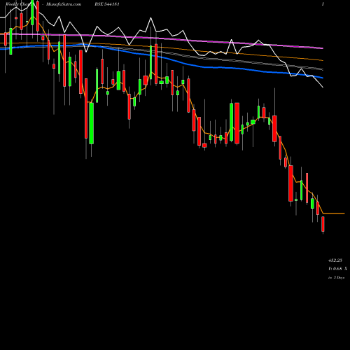 Weekly charts share 544181 AWFIS BSE Stock exchange 