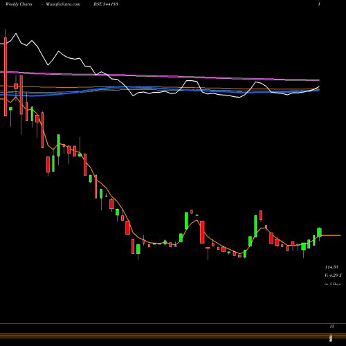 Weekly charts share 544183 ASSOCIATED BSE Stock exchange 