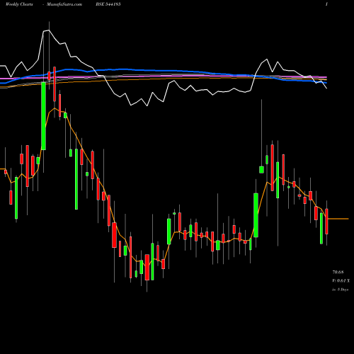 Weekly charts share 544185 ADTECH BSE Stock exchange 