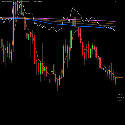 Weekly charts share 544187 KRONOX BSE Stock exchange 