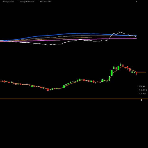 Weekly charts share 544189 SATTRIX BSE Stock exchange 