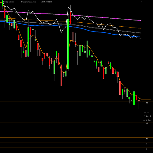Weekly charts share 544190 3CIT BSE Stock exchange 