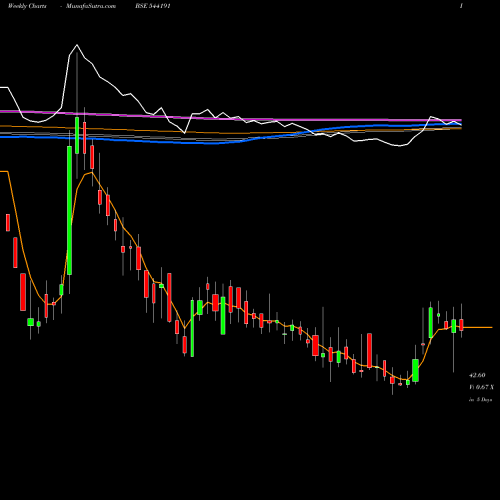 Weekly charts share 544191 PURPLEFIN BSE Stock exchange 