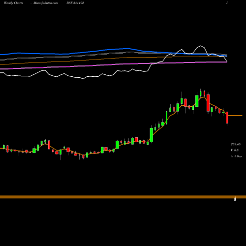 Weekly charts share 544192 IXIGO BSE Stock exchange 