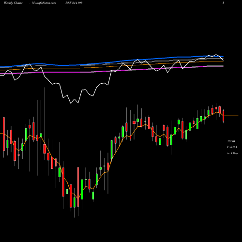 Weekly charts share 544193 MID150CASE BSE Stock exchange 