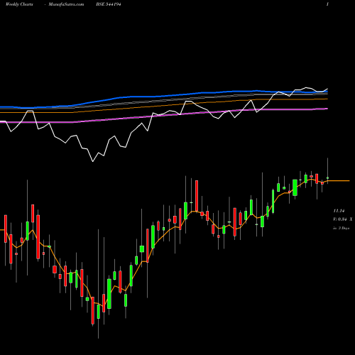 Weekly charts share 544194 TOP100CASE BSE Stock exchange 