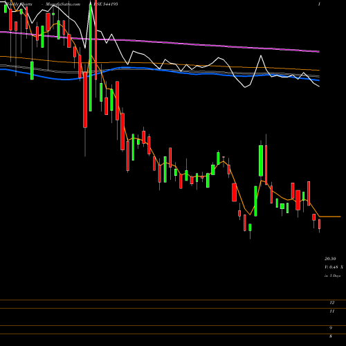 Weekly charts share 544195 COTFAB BSE Stock exchange 