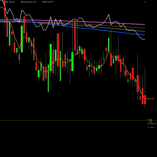 Weekly charts share 544197 RETAIL BSE Stock exchange 
