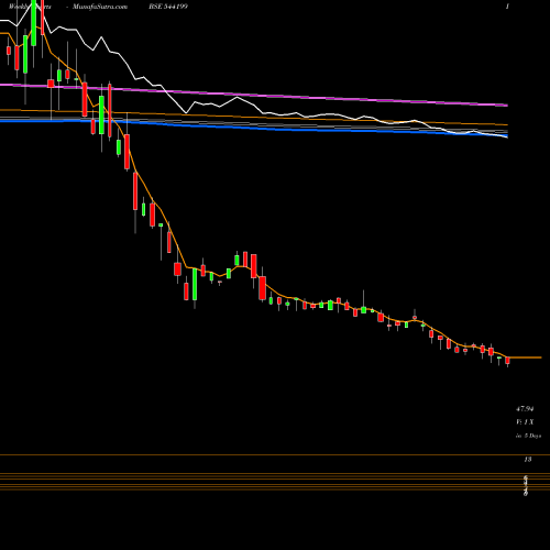 Weekly charts share 544199 GEMENVIRO BSE Stock exchange 