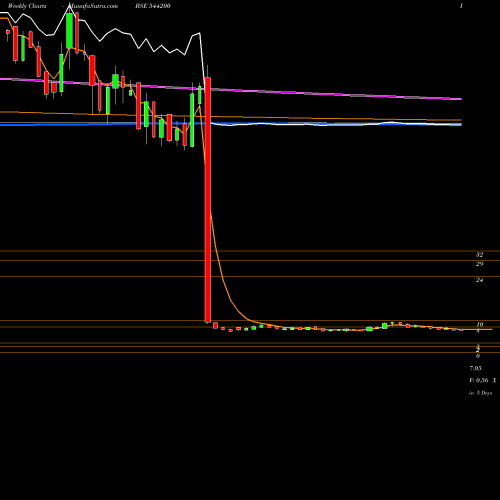 Weekly charts share 544200 AFIL BSE Stock exchange 