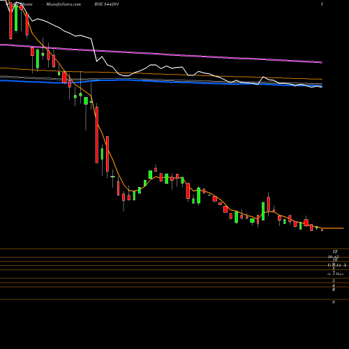 Weekly charts share 544201 DFPL BSE Stock exchange 
