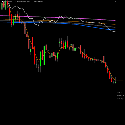 Weekly charts share 544202 STANLEY BSE Stock exchange 